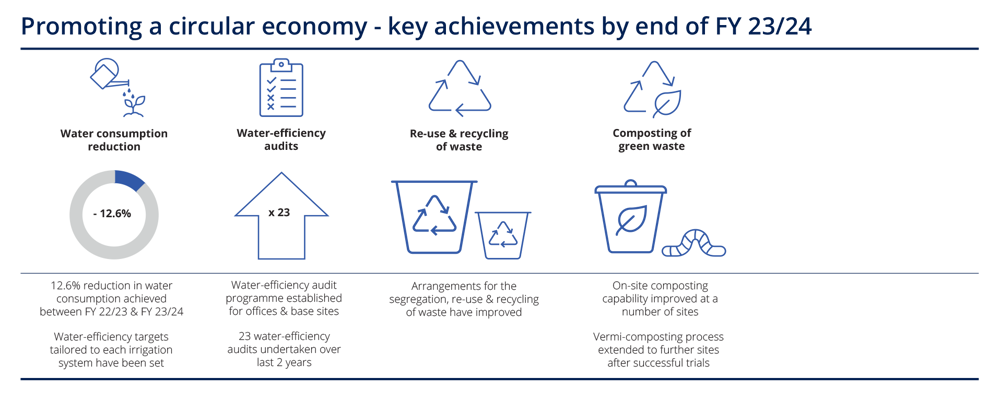 CWGC Promoting a Circular Economy Key Achievements - FY 23/24