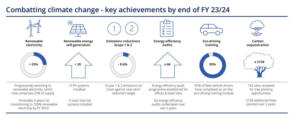 Combatting Climate Change Key Achievements 23/24 graphic