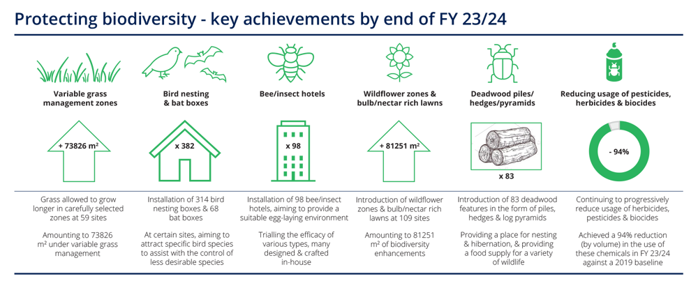 CWGC protecting biodiversity key achievements 23/24 graphic